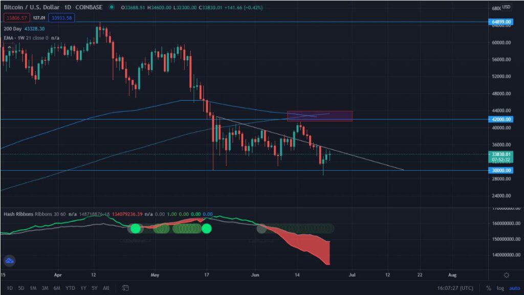 Cryptocurrency Bitcoin touches bottom below 30k again