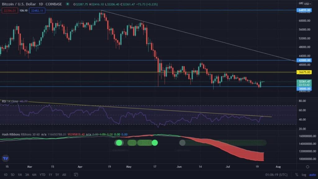 Current rebound of Bitcoin sign of a bullish reversal