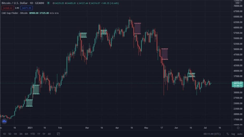 Difference between cryptocurrency trading week and weekend