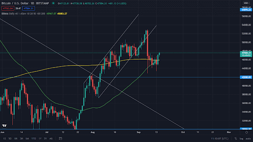 On-Chain Analysis of Bitcoin - September 2021