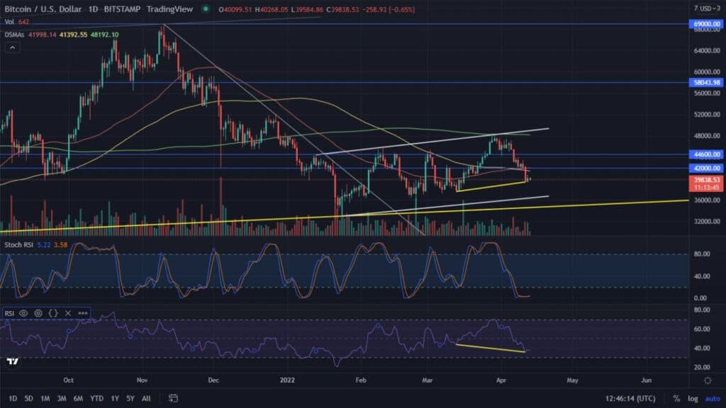 The total crypto market has fallen 18% since the last local peak, what's next