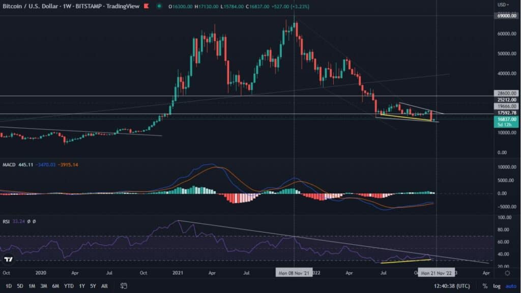 Bitcoin holds new lows - Multiple new on-chain activities hint at coming move