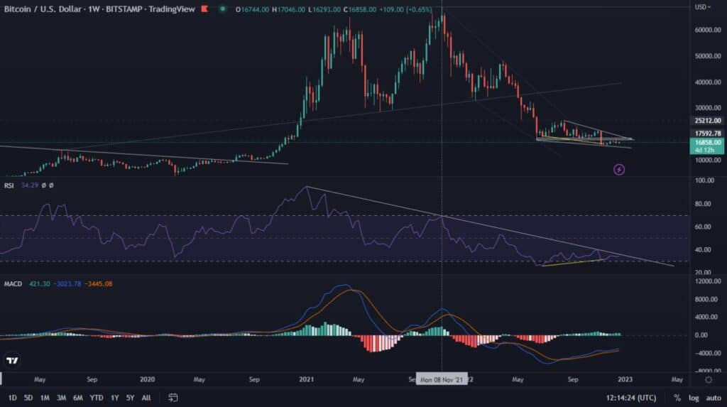 Bitcoin is bouncing off an important zone and heading down again - where will it stop