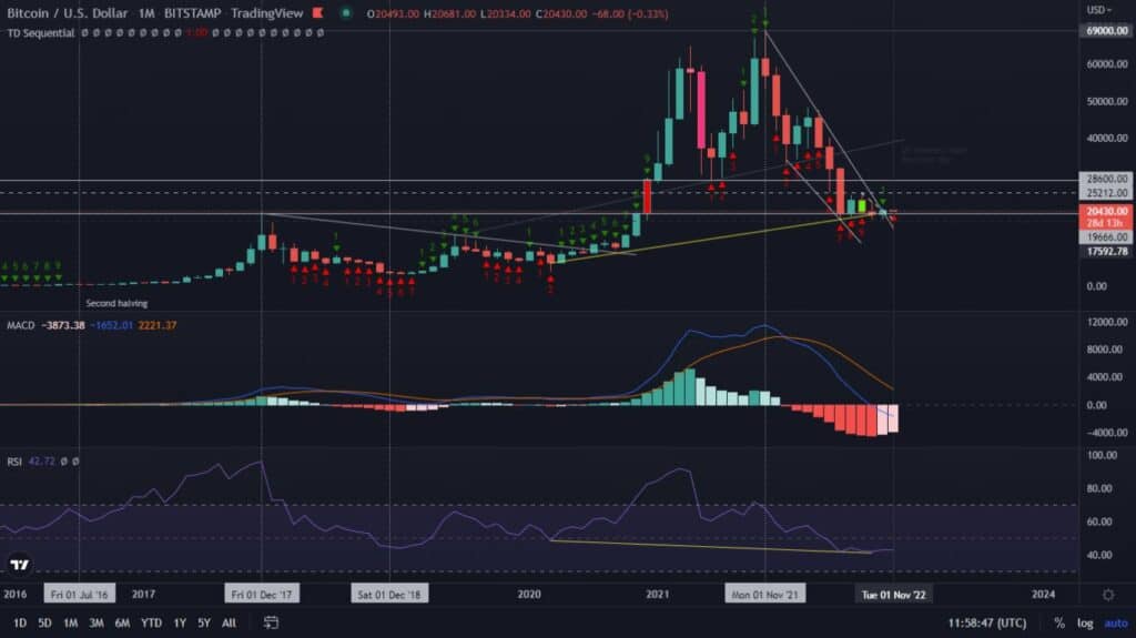 Bitcoin reaches next important levels while different charts show different future prospects