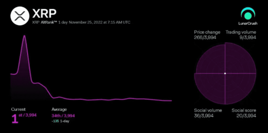 XRP becomes altcoin market leader on volumes after another rally