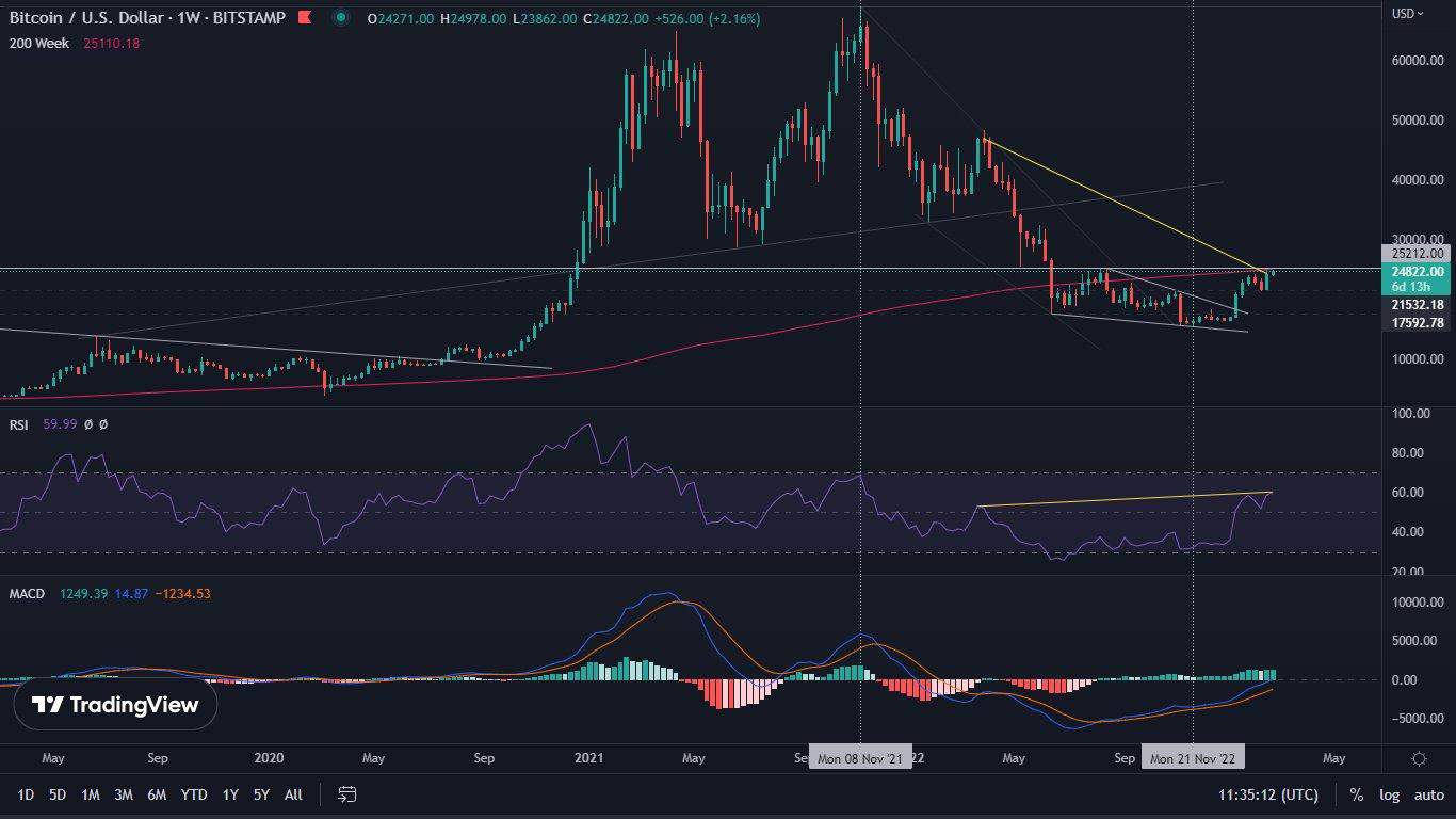 bitcoin 200 week sma