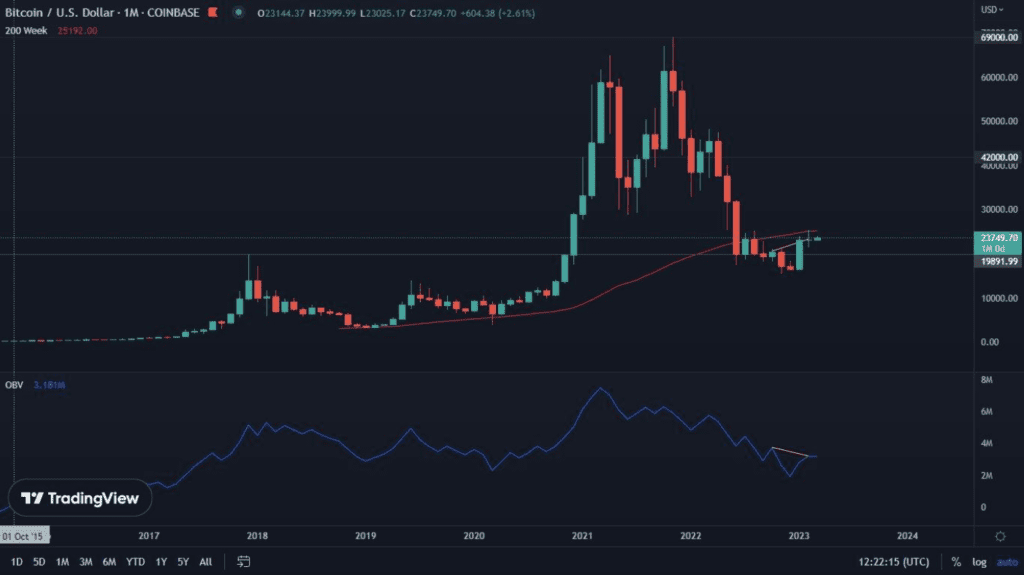 Bitcoin closes February with a candle signifying uncertainty! So what could happen in March