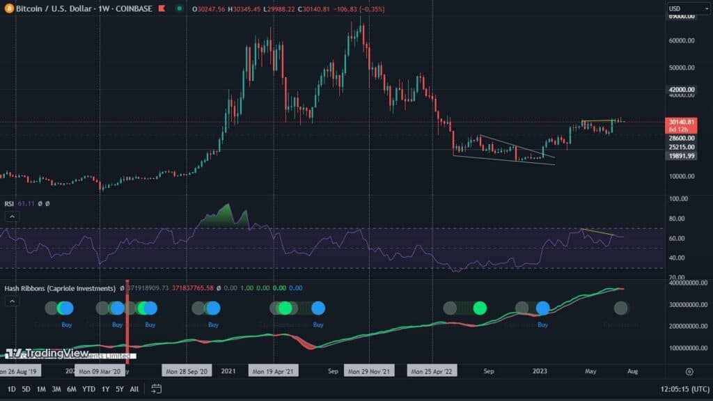 Bitcoin on the weekly chart
