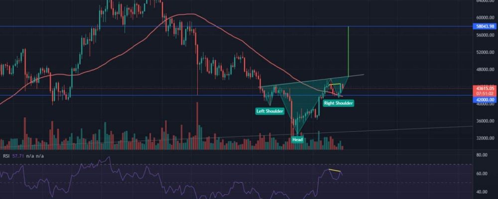 Bitcoin breaks higher and seems to be in uptrend