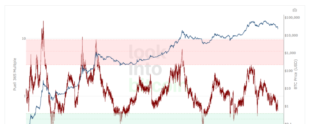 Bitcoin breaks the 200-week moving average and touches the 2017 ATH level. Where’s the bottom