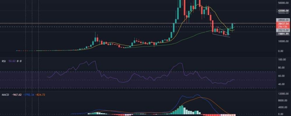 Bitcoin is constantly hitting resistance, is it time to beat it - Let's find out