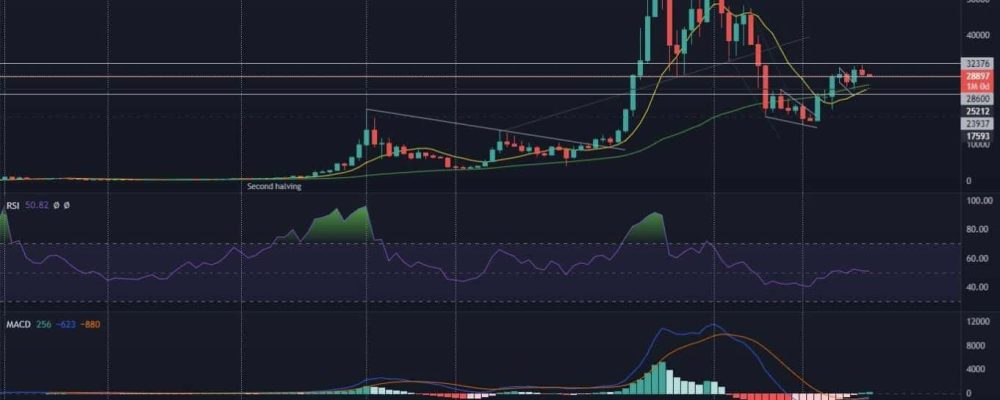 Bitcoin reacts to the level we indicated earlier! Is the time for price-rise coming.