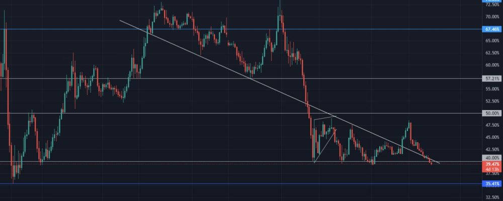 Bitcoin Lowest Close Since December 2020