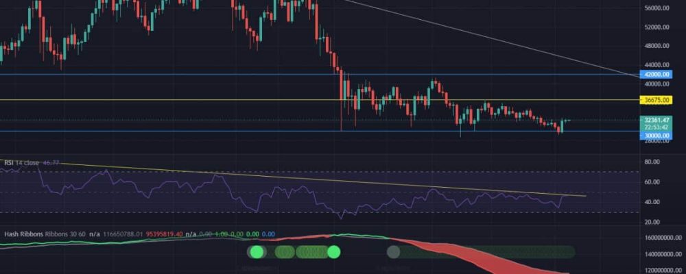Current rebound of Bitcoin sign of a bullish reversal