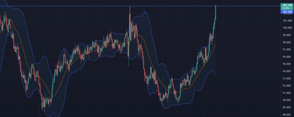 The entire crypto market falls while the Dollar index DXY shows strength