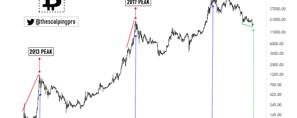 Will bitcoin shoot over $100,000 in 2023 - 3 reasons to be bullish now
