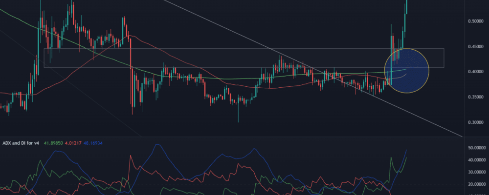 XRP is surging - the sleeping giant has risen and begun a rapid climb that may not end soon